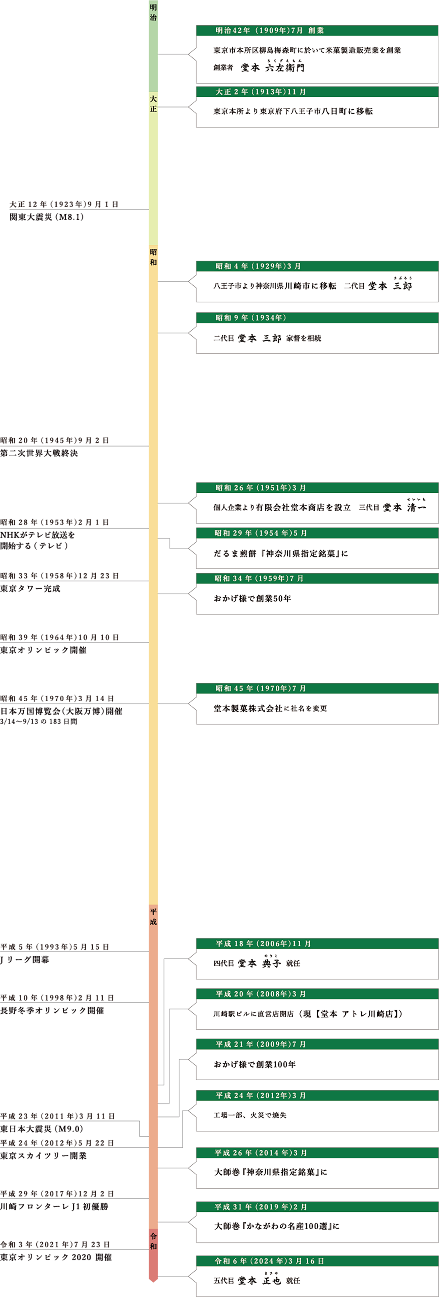 年表